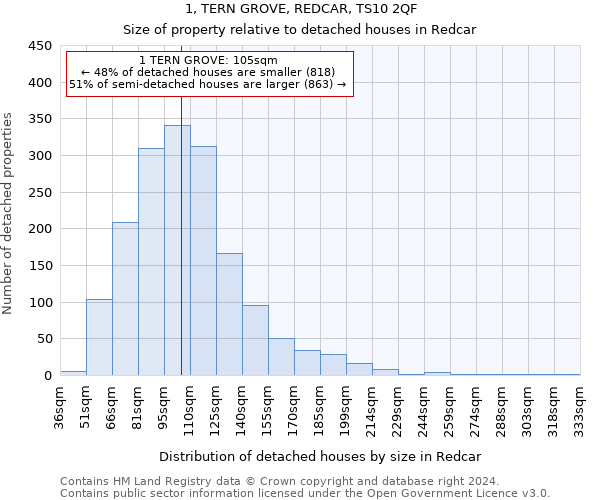 1, TERN GROVE, REDCAR, TS10 2QF: Size of property relative to detached houses in Redcar