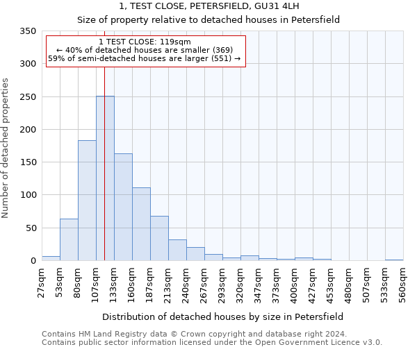 1, TEST CLOSE, PETERSFIELD, GU31 4LH: Size of property relative to detached houses in Petersfield