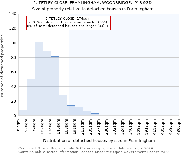 1, TETLEY CLOSE, FRAMLINGHAM, WOODBRIDGE, IP13 9GD: Size of property relative to detached houses in Framlingham