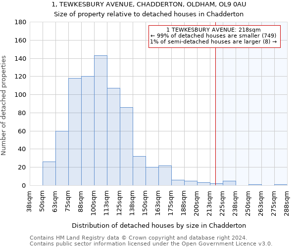 1, TEWKESBURY AVENUE, CHADDERTON, OLDHAM, OL9 0AU: Size of property relative to detached houses in Chadderton