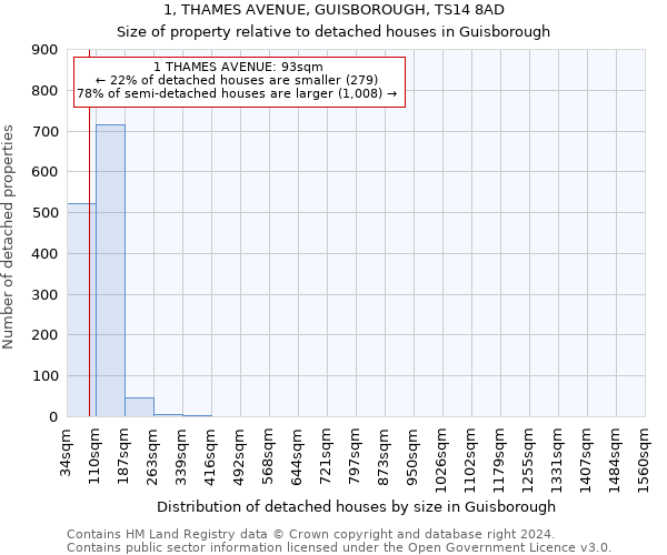 1, THAMES AVENUE, GUISBOROUGH, TS14 8AD: Size of property relative to detached houses in Guisborough
