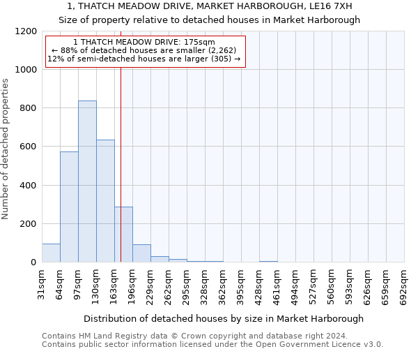 1, THATCH MEADOW DRIVE, MARKET HARBOROUGH, LE16 7XH: Size of property relative to detached houses in Market Harborough