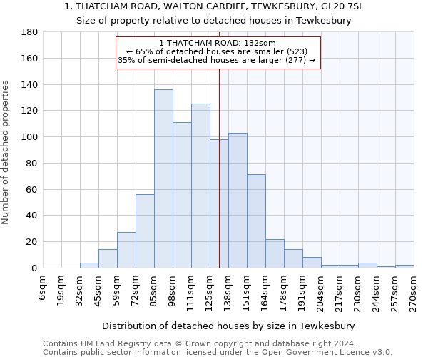 1, THATCHAM ROAD, WALTON CARDIFF, TEWKESBURY, GL20 7SL: Size of property relative to detached houses in Tewkesbury