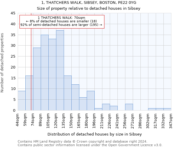 1, THATCHERS WALK, SIBSEY, BOSTON, PE22 0YG: Size of property relative to detached houses in Sibsey