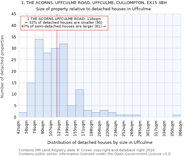 1, THE ACORNS, UFFCULME ROAD, UFFCULME, CULLOMPTON, EX15 3BH: Size of property relative to detached houses in Uffculme