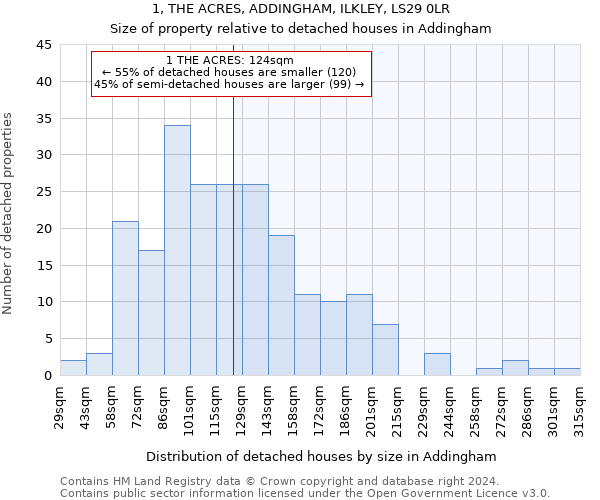 1, THE ACRES, ADDINGHAM, ILKLEY, LS29 0LR: Size of property relative to detached houses in Addingham