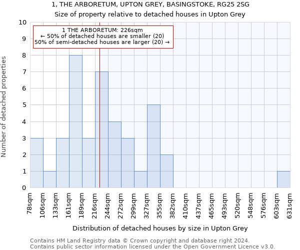 1, THE ARBORETUM, UPTON GREY, BASINGSTOKE, RG25 2SG: Size of property relative to detached houses in Upton Grey