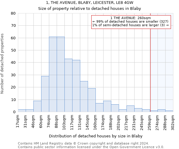 1, THE AVENUE, BLABY, LEICESTER, LE8 4GW: Size of property relative to detached houses in Blaby