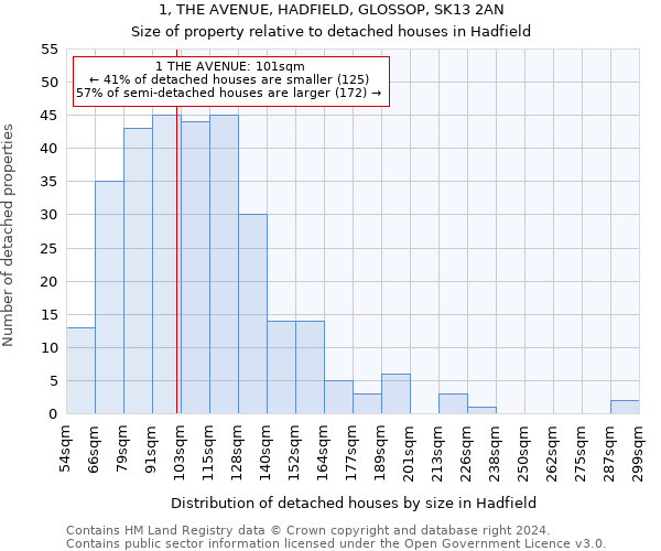 1, THE AVENUE, HADFIELD, GLOSSOP, SK13 2AN: Size of property relative to detached houses in Hadfield