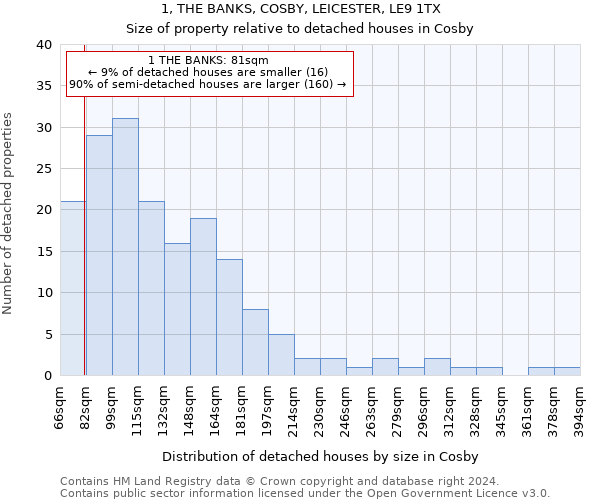 1, THE BANKS, COSBY, LEICESTER, LE9 1TX: Size of property relative to detached houses in Cosby