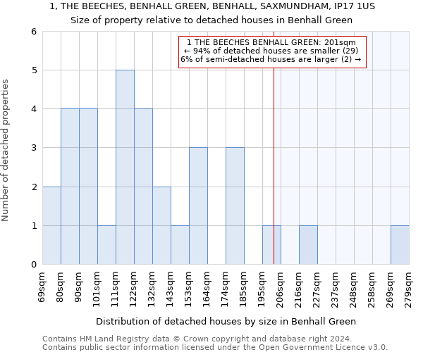 1, THE BEECHES, BENHALL GREEN, BENHALL, SAXMUNDHAM, IP17 1US: Size of property relative to detached houses in Benhall Green