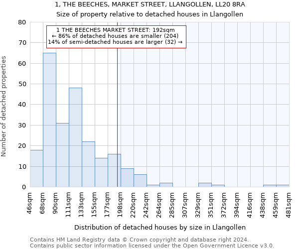 1, THE BEECHES, MARKET STREET, LLANGOLLEN, LL20 8RA: Size of property relative to detached houses in Llangollen