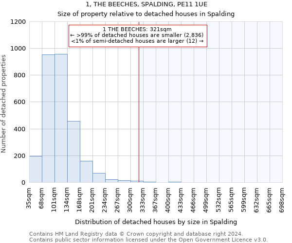 1, THE BEECHES, SPALDING, PE11 1UE: Size of property relative to detached houses in Spalding