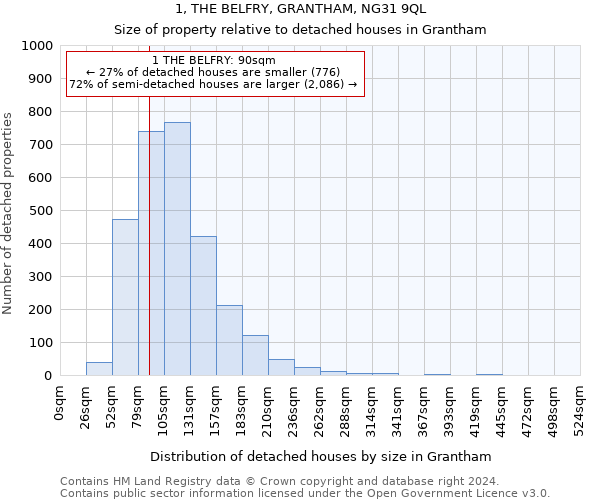 1, THE BELFRY, GRANTHAM, NG31 9QL: Size of property relative to detached houses in Grantham