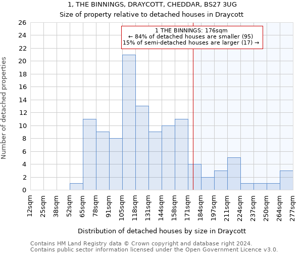 1, THE BINNINGS, DRAYCOTT, CHEDDAR, BS27 3UG: Size of property relative to detached houses in Draycott