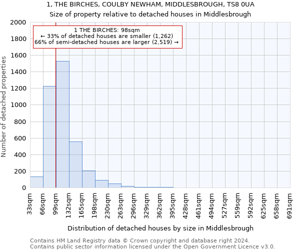 1, THE BIRCHES, COULBY NEWHAM, MIDDLESBROUGH, TS8 0UA: Size of property relative to detached houses in Middlesbrough
