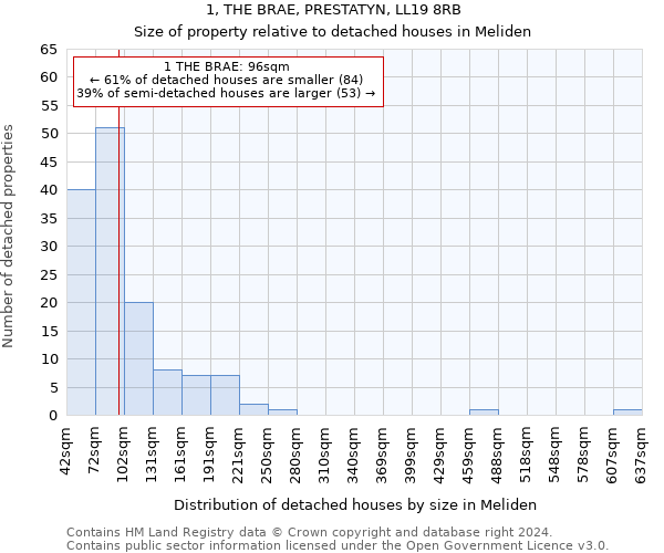 1, THE BRAE, PRESTATYN, LL19 8RB: Size of property relative to detached houses in Meliden