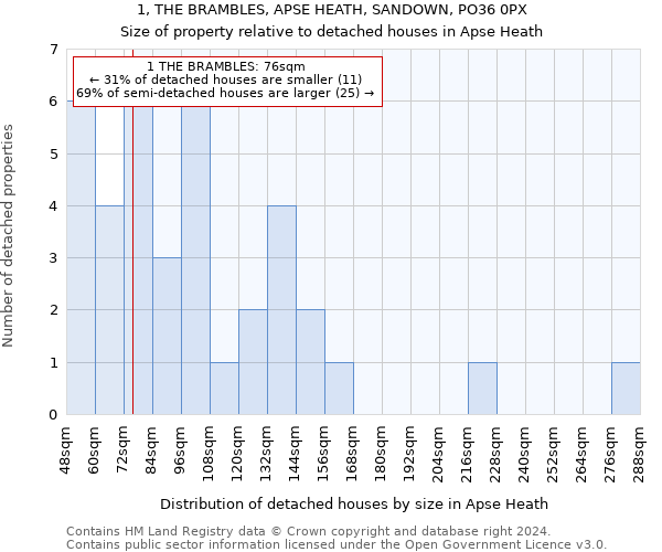 1, THE BRAMBLES, APSE HEATH, SANDOWN, PO36 0PX: Size of property relative to detached houses in Apse Heath