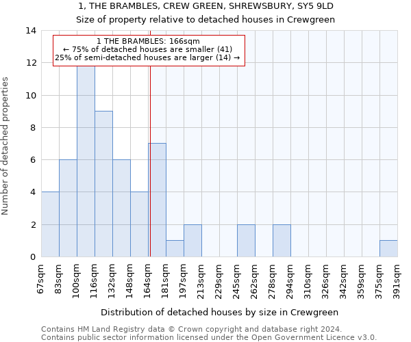 1, THE BRAMBLES, CREW GREEN, SHREWSBURY, SY5 9LD: Size of property relative to detached houses in Crewgreen