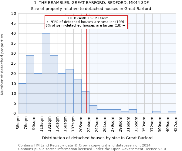 1, THE BRAMBLES, GREAT BARFORD, BEDFORD, MK44 3DF: Size of property relative to detached houses in Great Barford
