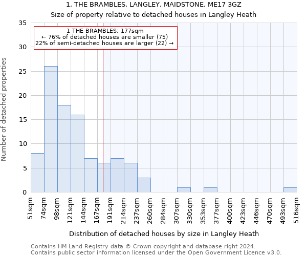 1, THE BRAMBLES, LANGLEY, MAIDSTONE, ME17 3GZ: Size of property relative to detached houses in Langley Heath