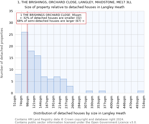 1, THE BRISHINGS, ORCHARD CLOSE, LANGLEY, MAIDSTONE, ME17 3LL: Size of property relative to detached houses in Langley Heath