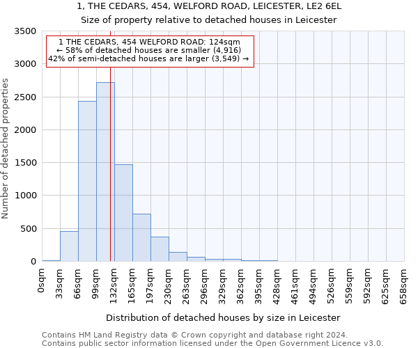 1, THE CEDARS, 454, WELFORD ROAD, LEICESTER, LE2 6EL: Size of property relative to detached houses in Leicester