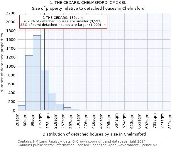 1, THE CEDARS, CHELMSFORD, CM2 6BL: Size of property relative to detached houses in Chelmsford