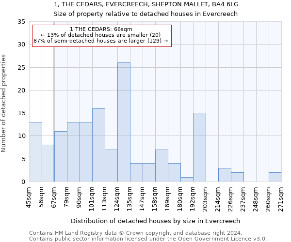 1, THE CEDARS, EVERCREECH, SHEPTON MALLET, BA4 6LG: Size of property relative to detached houses in Evercreech