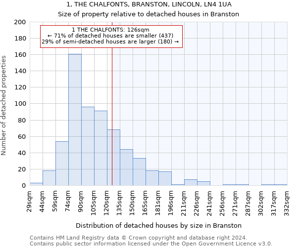 1, THE CHALFONTS, BRANSTON, LINCOLN, LN4 1UA: Size of property relative to detached houses in Branston