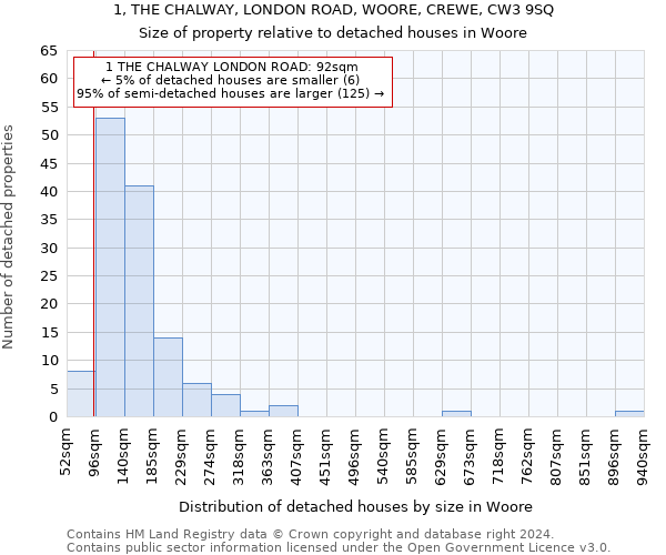 1, THE CHALWAY, LONDON ROAD, WOORE, CREWE, CW3 9SQ: Size of property relative to detached houses in Woore