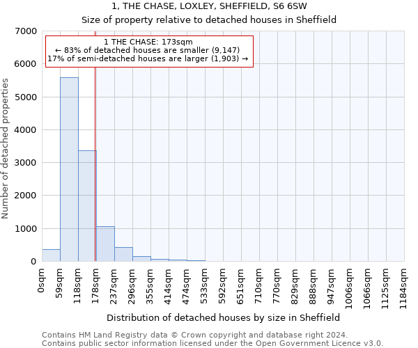 1, THE CHASE, LOXLEY, SHEFFIELD, S6 6SW: Size of property relative to detached houses in Sheffield