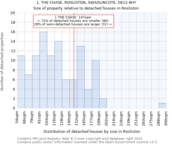 1, THE CHASE, ROSLISTON, SWADLINCOTE, DE12 8HY: Size of property relative to detached houses in Rosliston