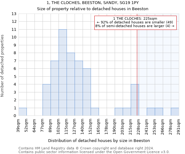 1, THE CLOCHES, BEESTON, SANDY, SG19 1PY: Size of property relative to detached houses in Beeston