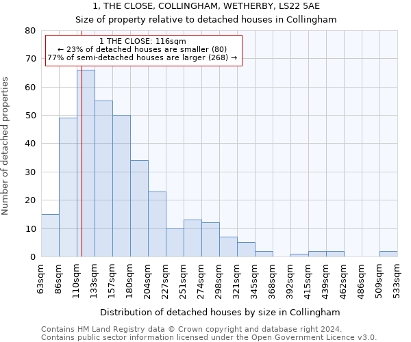 1, THE CLOSE, COLLINGHAM, WETHERBY, LS22 5AE: Size of property relative to detached houses in Collingham