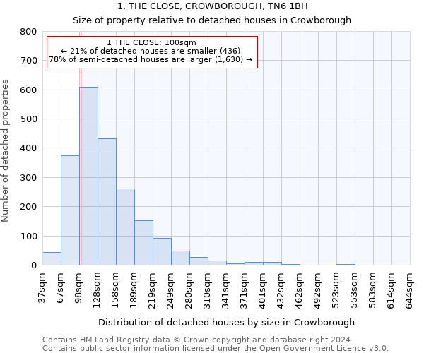 1, THE CLOSE, CROWBOROUGH, TN6 1BH: Size of property relative to detached houses in Crowborough