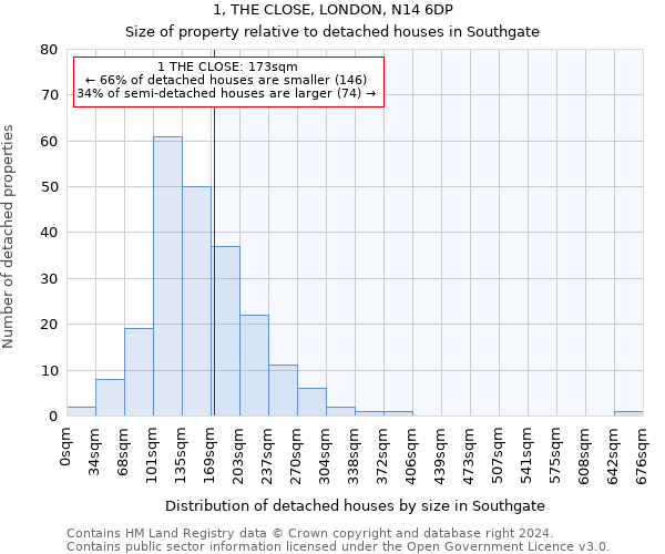 1, THE CLOSE, LONDON, N14 6DP: Size of property relative to detached houses in Southgate