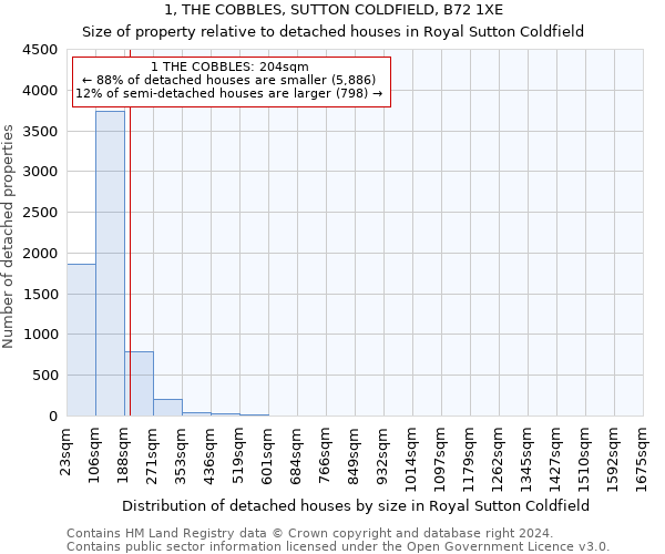 1, THE COBBLES, SUTTON COLDFIELD, B72 1XE: Size of property relative to detached houses in Royal Sutton Coldfield