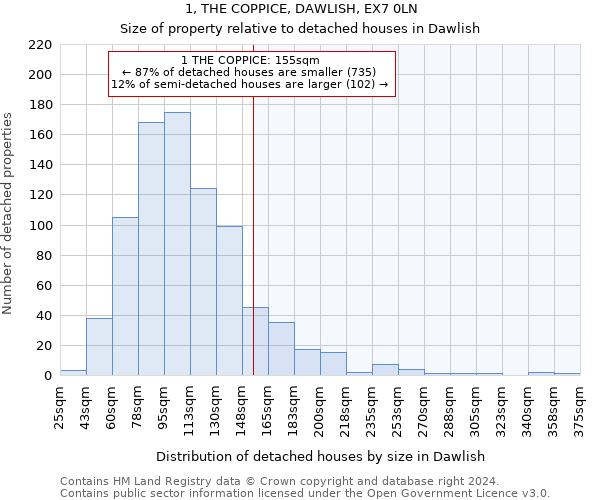 1, THE COPPICE, DAWLISH, EX7 0LN: Size of property relative to detached houses in Dawlish