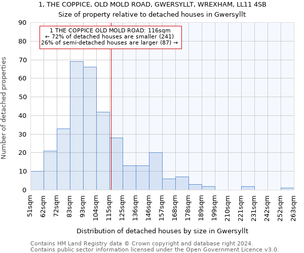 1, THE COPPICE, OLD MOLD ROAD, GWERSYLLT, WREXHAM, LL11 4SB: Size of property relative to detached houses in Gwersyllt