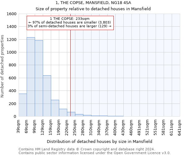 1, THE COPSE, MANSFIELD, NG18 4SA: Size of property relative to detached houses in Mansfield