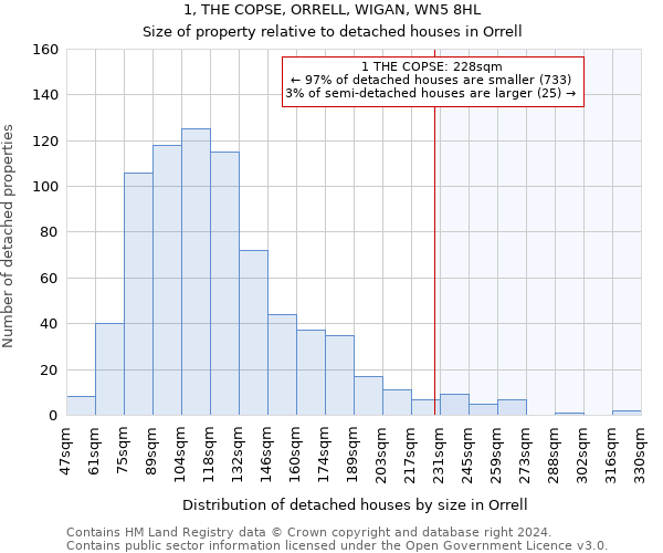 1, THE COPSE, ORRELL, WIGAN, WN5 8HL: Size of property relative to detached houses in Orrell