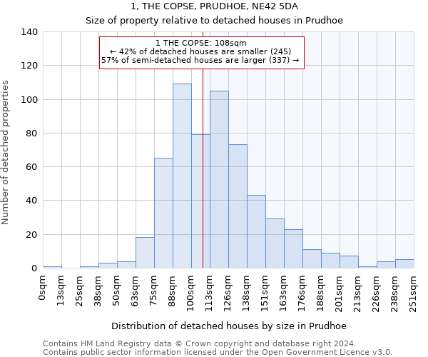 1, THE COPSE, PRUDHOE, NE42 5DA: Size of property relative to detached houses in Prudhoe