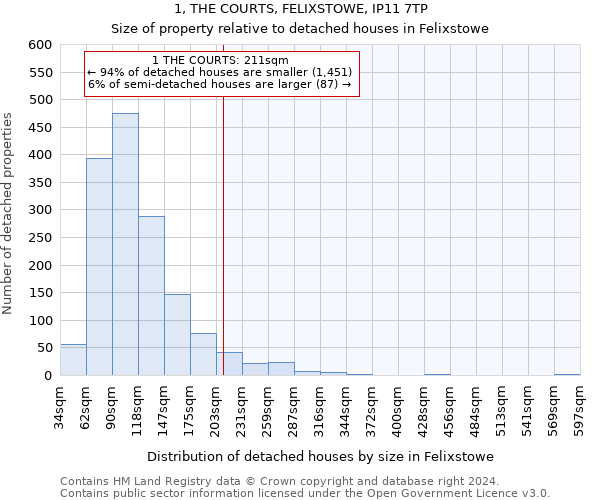 1, THE COURTS, FELIXSTOWE, IP11 7TP: Size of property relative to detached houses in Felixstowe