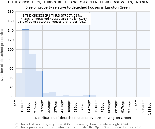 1, THE CRICKETERS, THIRD STREET, LANGTON GREEN, TUNBRIDGE WELLS, TN3 0EN: Size of property relative to detached houses in Langton Green