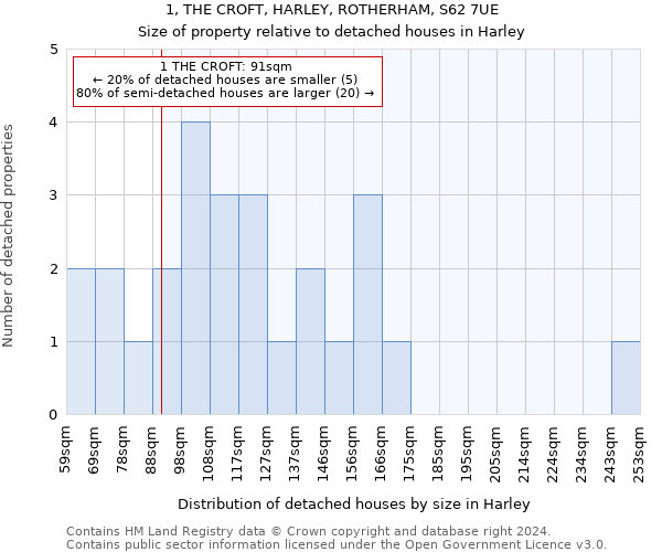 1, THE CROFT, HARLEY, ROTHERHAM, S62 7UE: Size of property relative to detached houses in Harley