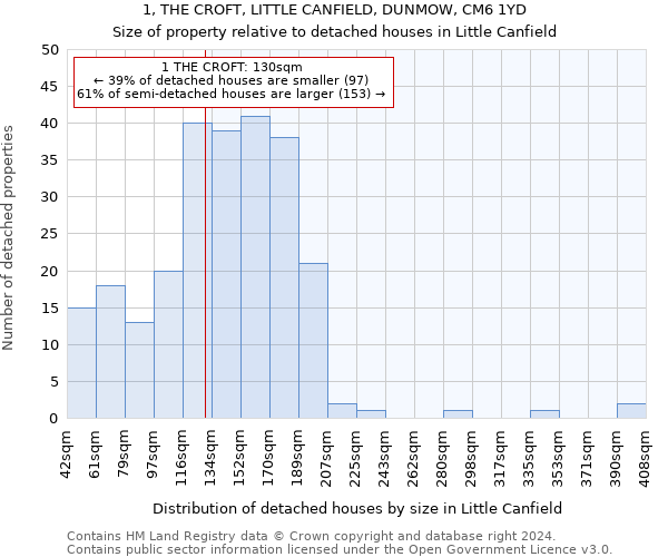 1, THE CROFT, LITTLE CANFIELD, DUNMOW, CM6 1YD: Size of property relative to detached houses in Little Canfield