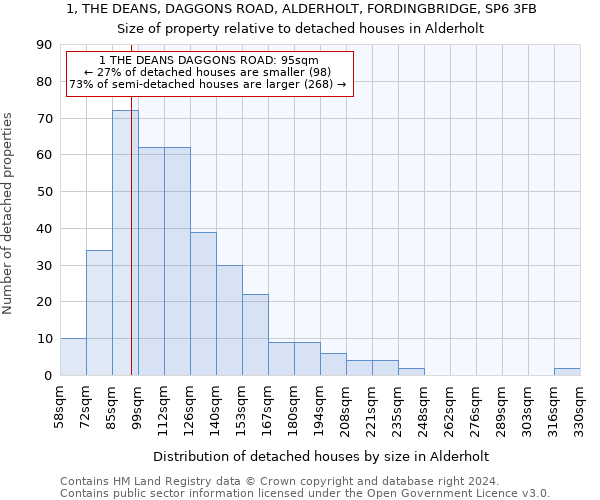 1, THE DEANS, DAGGONS ROAD, ALDERHOLT, FORDINGBRIDGE, SP6 3FB: Size of property relative to detached houses in Alderholt