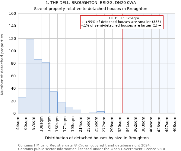 1, THE DELL, BROUGHTON, BRIGG, DN20 0WA: Size of property relative to detached houses in Broughton