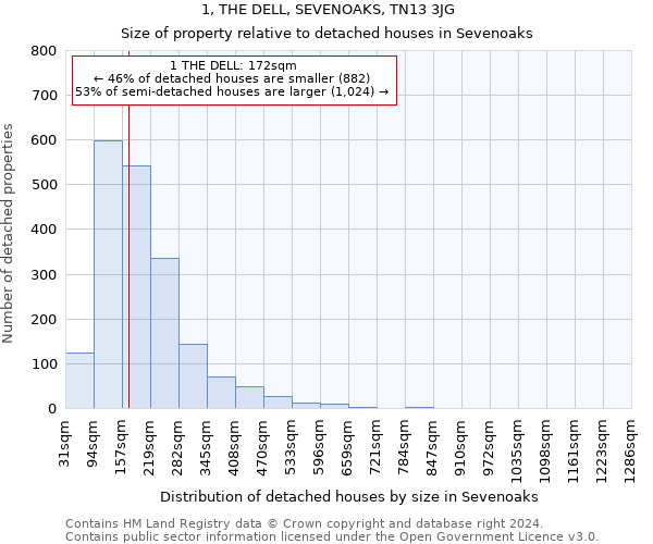 1, THE DELL, SEVENOAKS, TN13 3JG: Size of property relative to detached houses in Sevenoaks